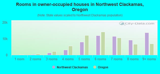 Rooms in owner-occupied houses in Northwest Clackamas, Oregon