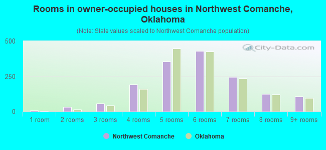 Rooms in owner-occupied houses in Northwest Comanche, Oklahoma