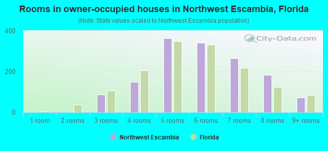 Rooms in owner-occupied houses in Northwest Escambia, Florida