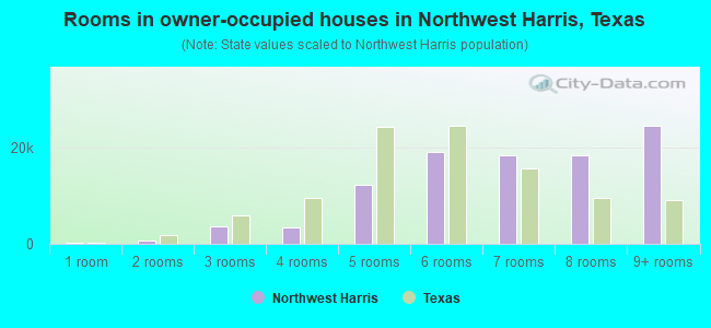 Rooms in owner-occupied houses in Northwest Harris, Texas