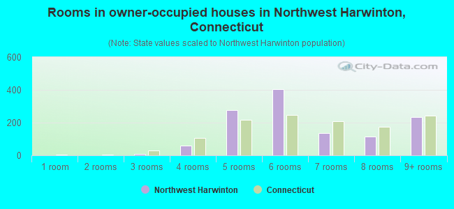 Rooms in owner-occupied houses in Northwest Harwinton, Connecticut