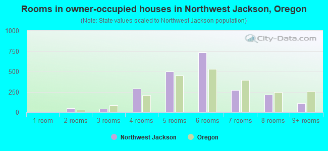 Rooms in owner-occupied houses in Northwest Jackson, Oregon