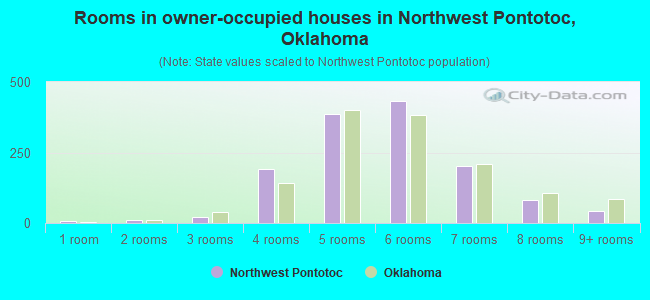 Rooms in owner-occupied houses in Northwest Pontotoc, Oklahoma