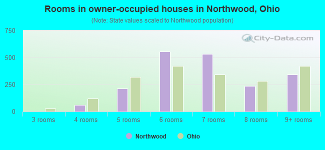 Rooms in owner-occupied houses in Northwood, Ohio