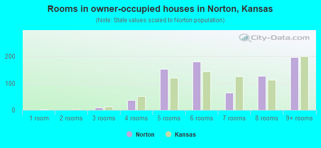 Rooms in owner-occupied houses in Norton, Kansas