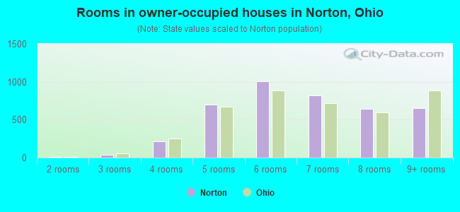 Rooms in owner-occupied houses in Norton, Ohio