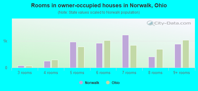 Rooms in owner-occupied houses in Norwalk, Ohio