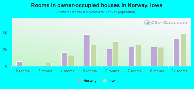 Rooms in owner-occupied houses in Norway, Iowa