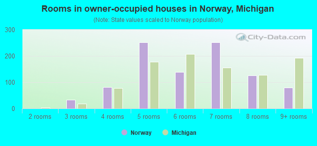 Rooms in owner-occupied houses in Norway, Michigan