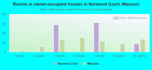 Rooms in owner-occupied houses in Norwood Court, Missouri