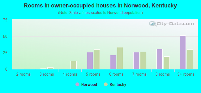 Rooms in owner-occupied houses in Norwood, Kentucky