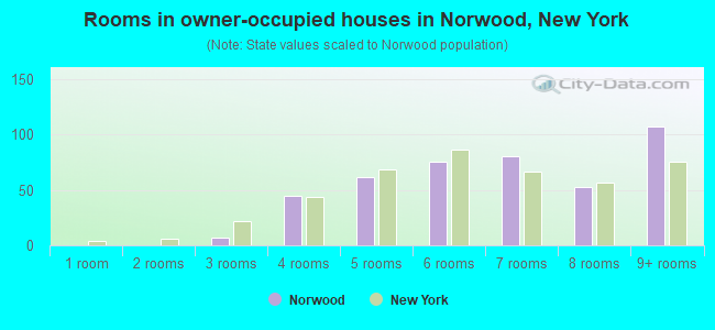 Rooms in owner-occupied houses in Norwood, New York