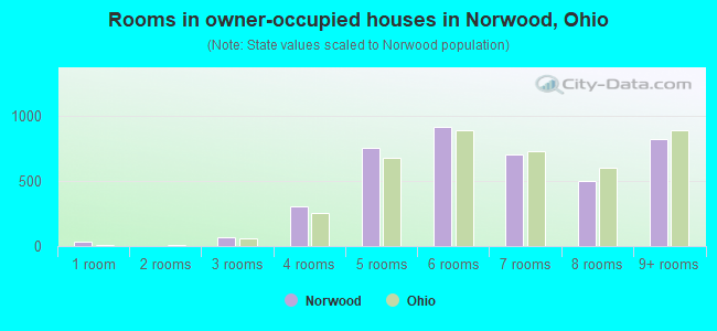 Rooms in owner-occupied houses in Norwood, Ohio