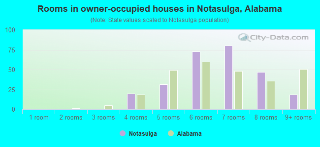 Rooms in owner-occupied houses in Notasulga, Alabama