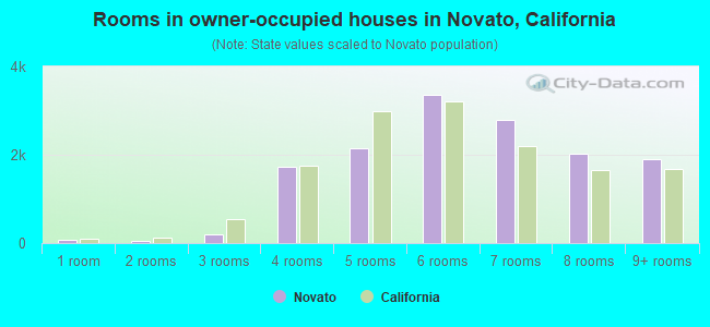 Rooms in owner-occupied houses in Novato, California