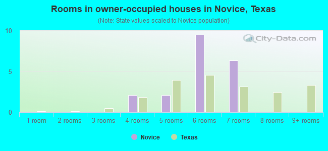 Rooms in owner-occupied houses in Novice, Texas