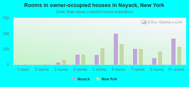 Rooms in owner-occupied houses in Noyack, New York