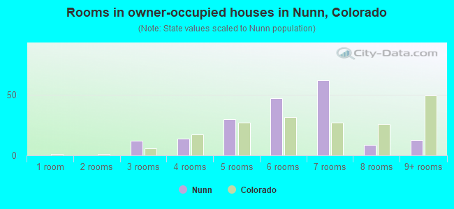 Rooms in owner-occupied houses in Nunn, Colorado