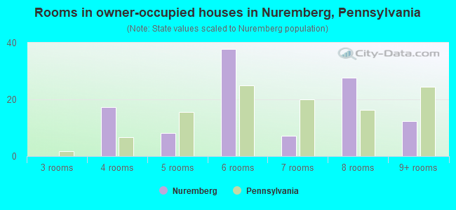 Rooms in owner-occupied houses in Nuremberg, Pennsylvania