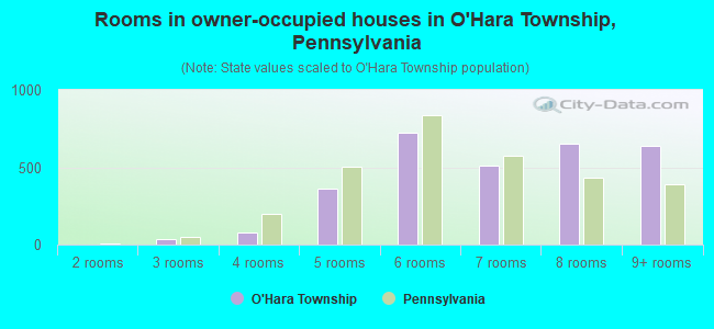 Rooms in owner-occupied houses in O'Hara Township, Pennsylvania
