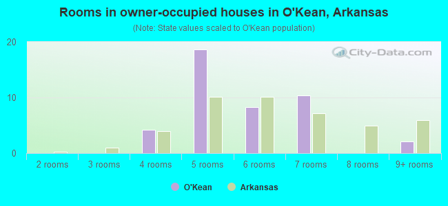 Rooms in owner-occupied houses in O'Kean, Arkansas