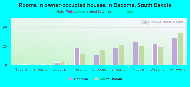 Rooms in owner-occupied houses in Oacoma, South Dakota