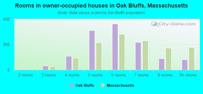 Rooms in owner-occupied houses in Oak Bluffs, Massachusetts