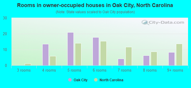 Rooms in owner-occupied houses in Oak City, North Carolina