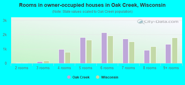 Rooms in owner-occupied houses in Oak Creek, Wisconsin