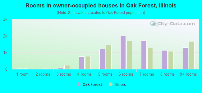 Rooms in owner-occupied houses in Oak Forest, Illinois