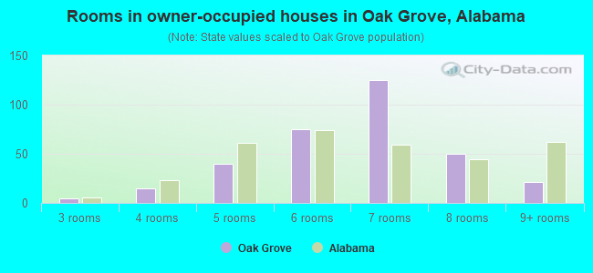 Rooms in owner-occupied houses in Oak Grove, Alabama