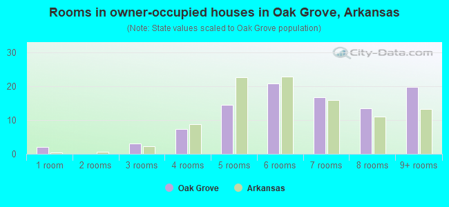 Rooms in owner-occupied houses in Oak Grove, Arkansas