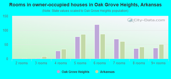 Rooms in owner-occupied houses in Oak Grove Heights, Arkansas