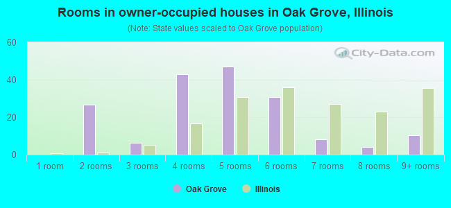 Rooms in owner-occupied houses in Oak Grove, Illinois