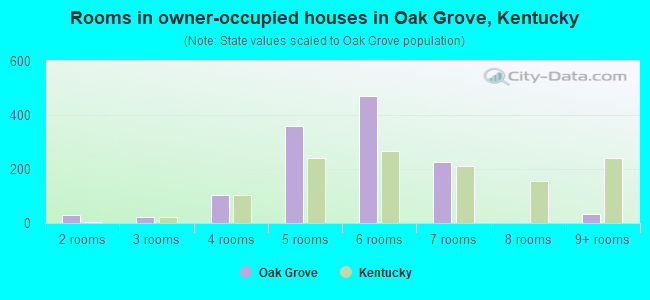 Rooms in owner-occupied houses in Oak Grove, Kentucky