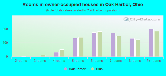 Rooms in owner-occupied houses in Oak Harbor, Ohio
