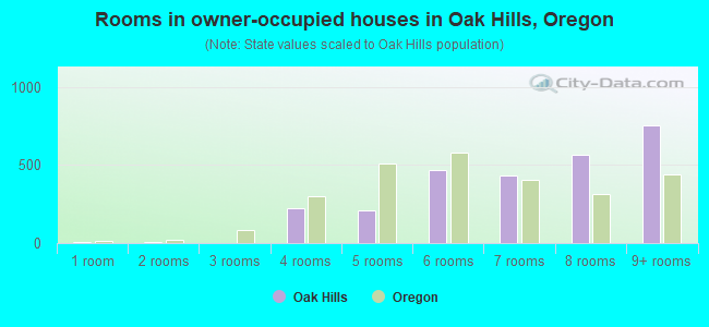 Rooms in owner-occupied houses in Oak Hills, Oregon
