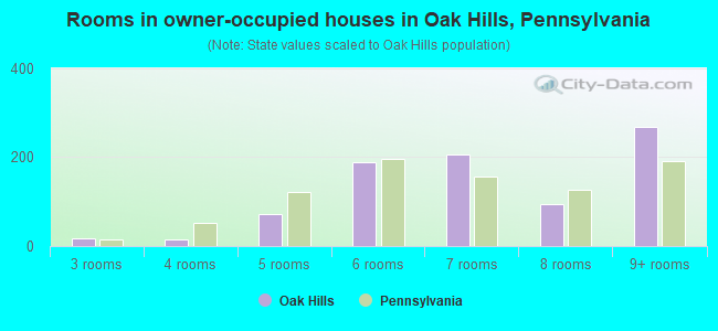 Rooms in owner-occupied houses in Oak Hills, Pennsylvania