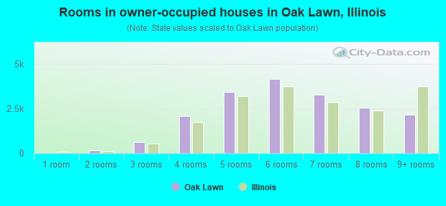Rooms in owner-occupied houses in Oak Lawn, Illinois
