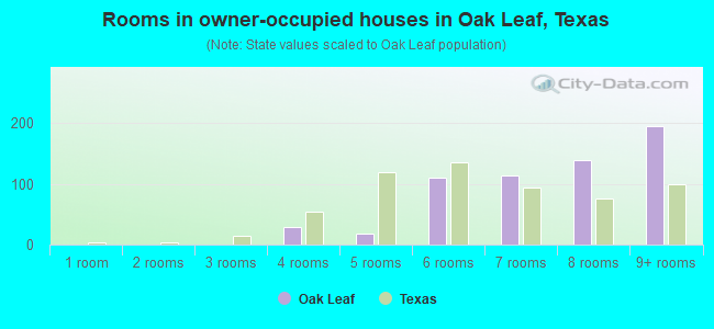 Rooms in owner-occupied houses in Oak Leaf, Texas