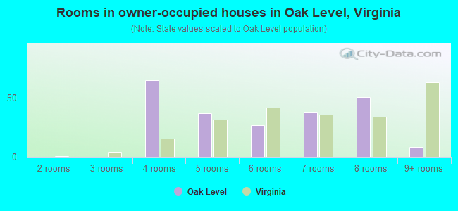 Rooms in owner-occupied houses in Oak Level, Virginia
