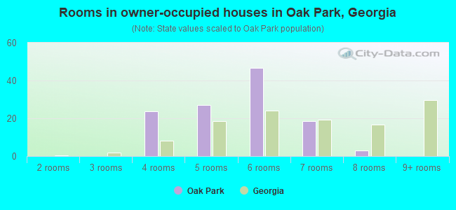 Rooms in owner-occupied houses in Oak Park, Georgia