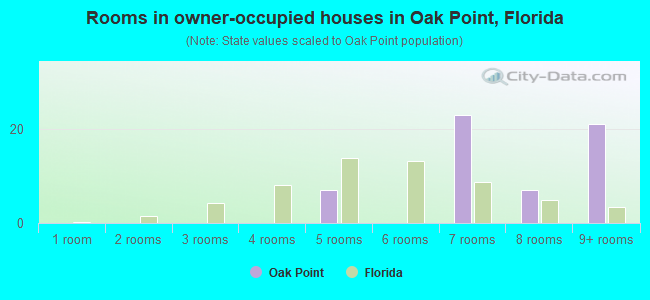 Rooms in owner-occupied houses in Oak Point, Florida