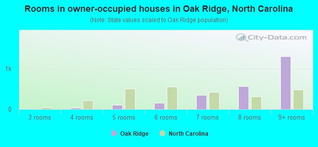 Rooms in owner-occupied houses in Oak Ridge, North Carolina