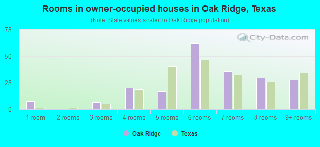 Rooms in owner-occupied houses in Oak Ridge, Texas