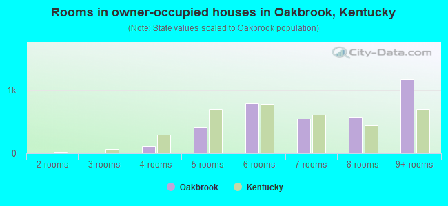 Rooms in owner-occupied houses in Oakbrook, Kentucky