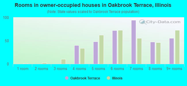 Rooms in owner-occupied houses in Oakbrook Terrace, Illinois