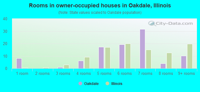Rooms in owner-occupied houses in Oakdale, Illinois