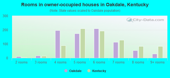 Rooms in owner-occupied houses in Oakdale, Kentucky