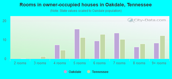 Rooms in owner-occupied houses in Oakdale, Tennessee